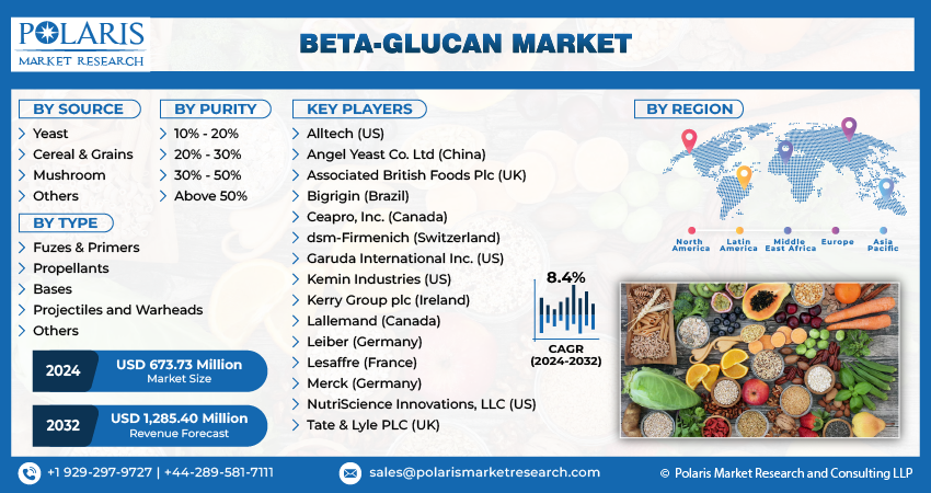 Beta-Glucan Market Info
